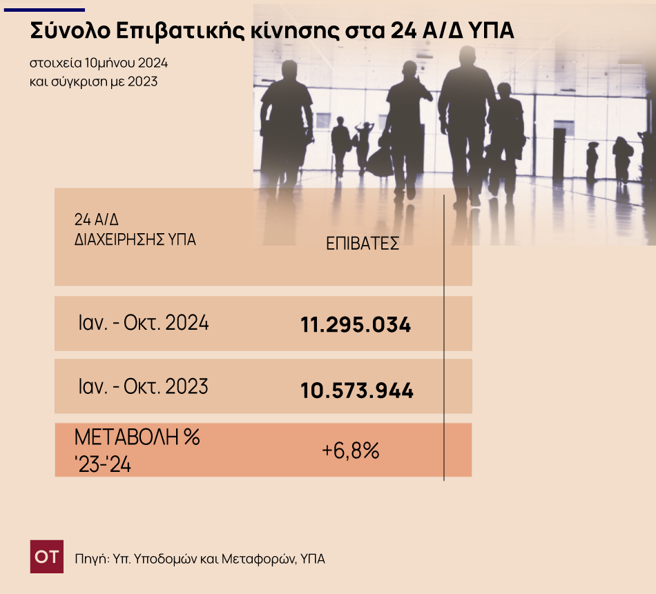 Αεροδρόμια: Άνοδος 8,9% στην επιβατική κίνηση - Πίνακες []