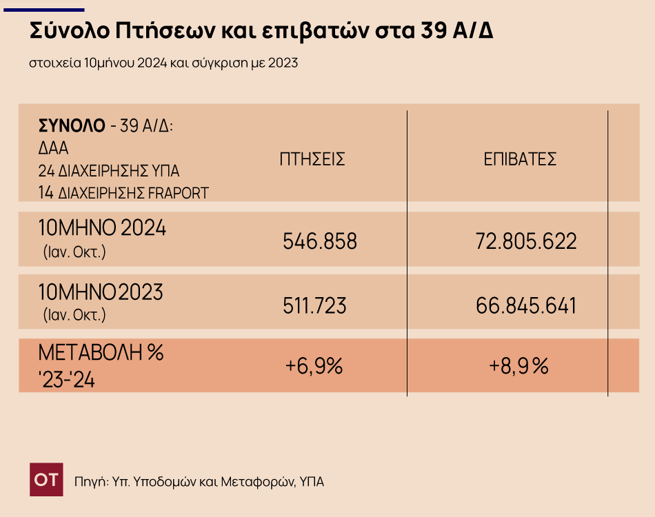 Αεροδρόμια: Άνοδος 8,9% στην επιβατική κίνηση - Πίνακες []