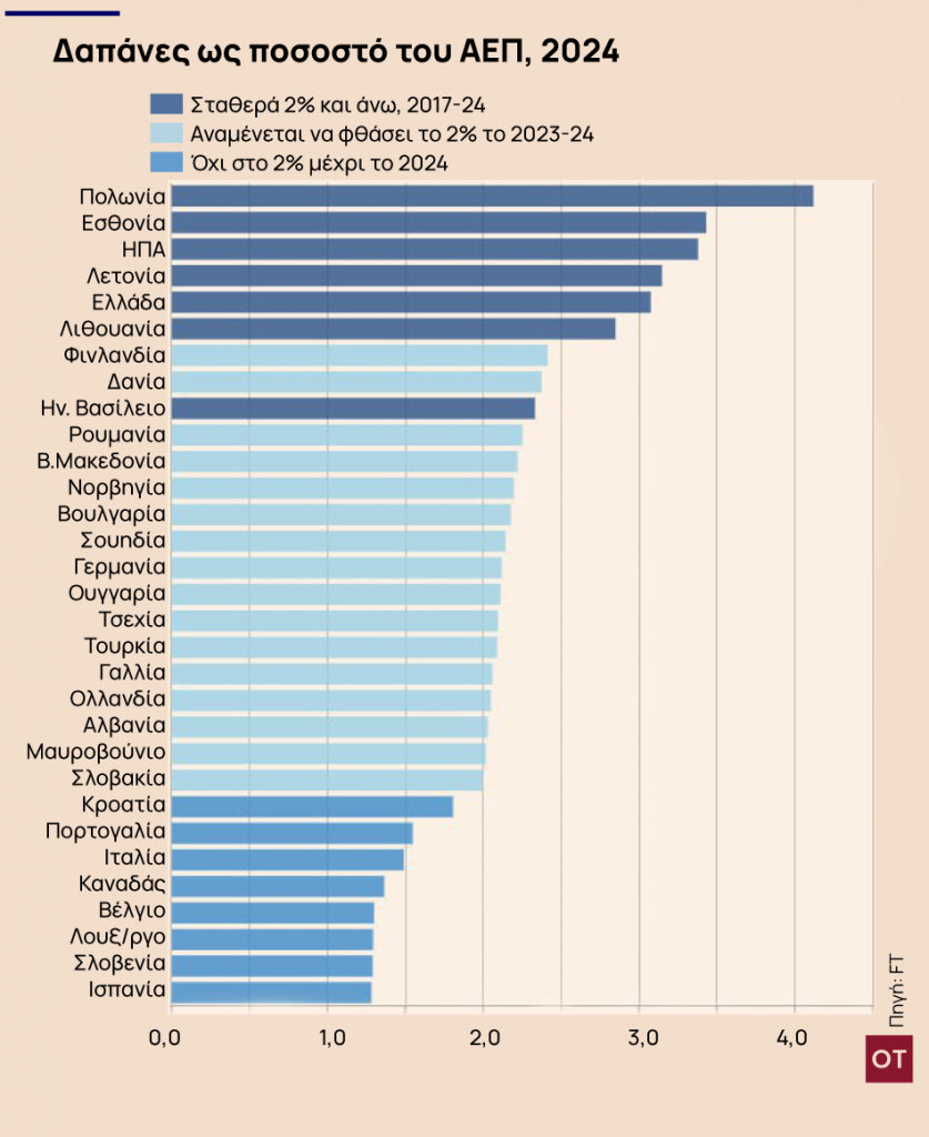 Η Ευρώπη μετά την εκλογή Τραμπ: Η αμυντική της στρατηγική χωρίς το ΝΑΤΟ