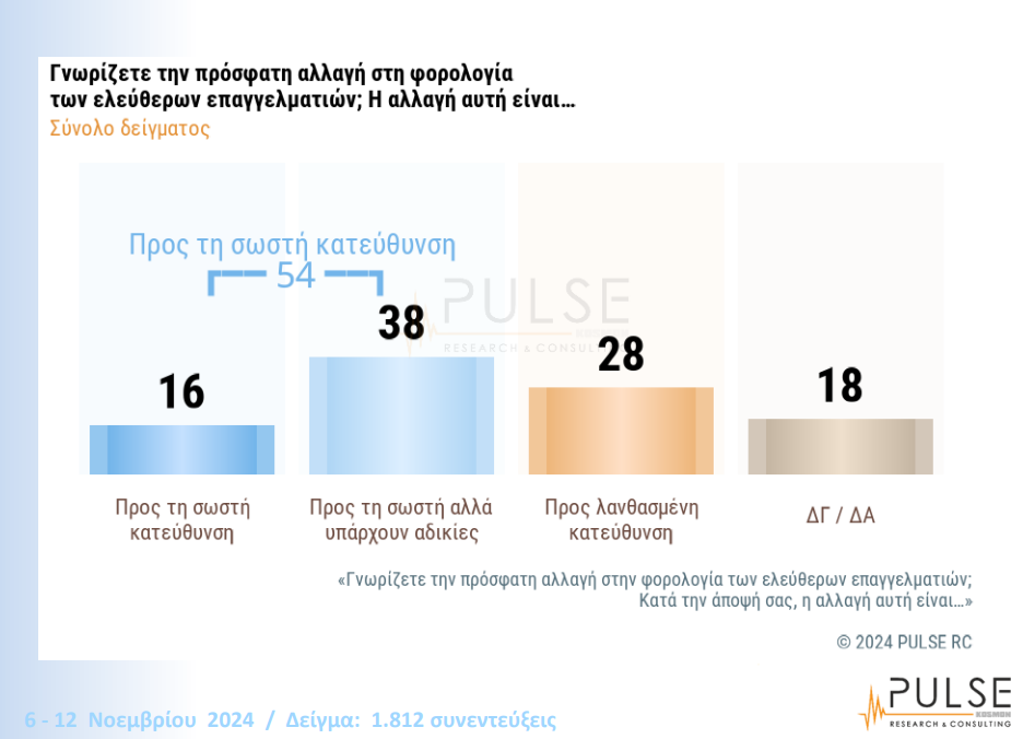 Νέα ψηφιακά εργαλεία κατά της φοροδιαφυγής: Απόψεις των πολιτών