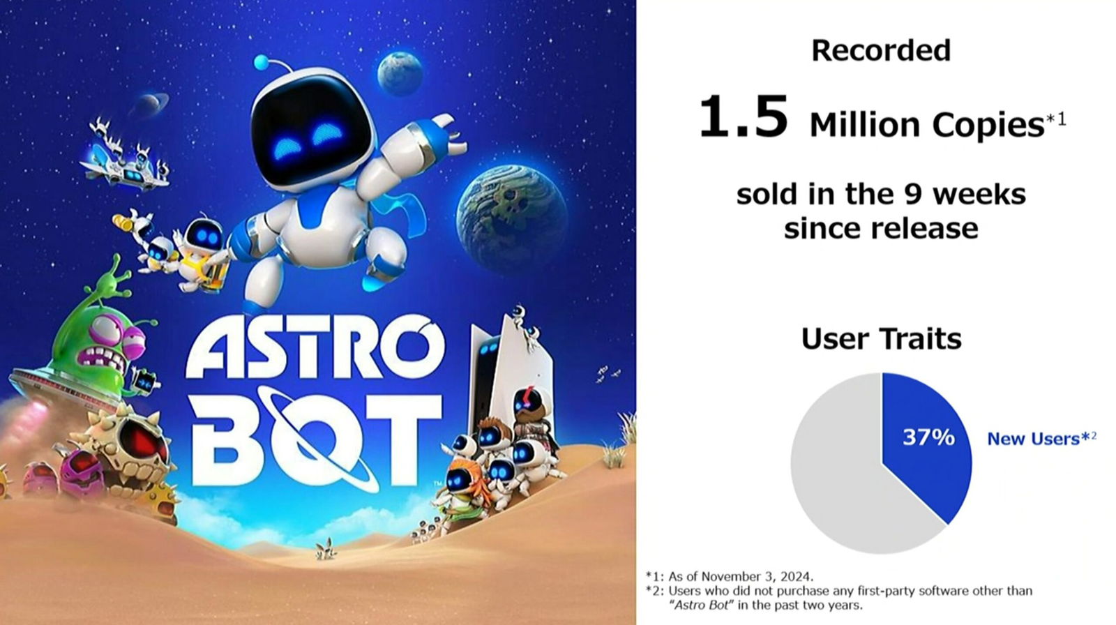 Αποκαλύφθηκαν οι πωλήσεις του Astro Bot