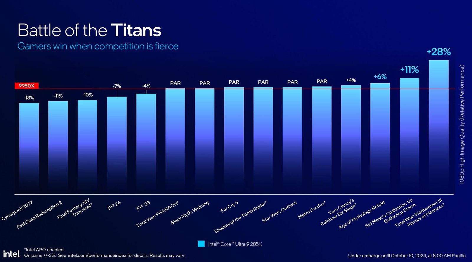 Intel slides Core Ultra 9 285K