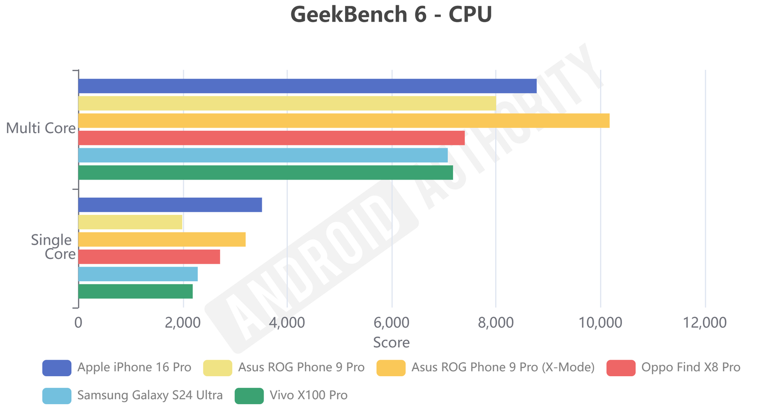 OPPO Find X8 Pro GeekBench 6