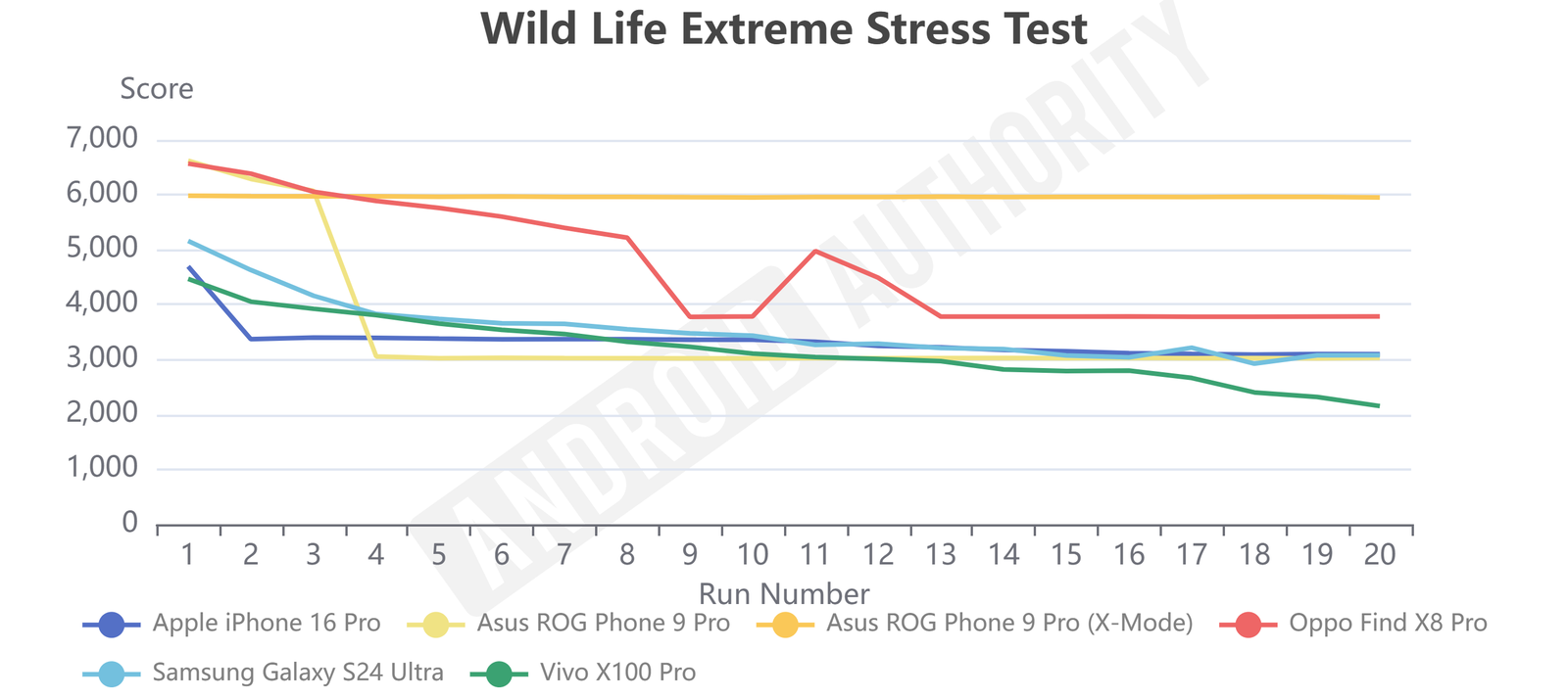 OPPO Find X8 Pro Wild Life Extreme Stress Test