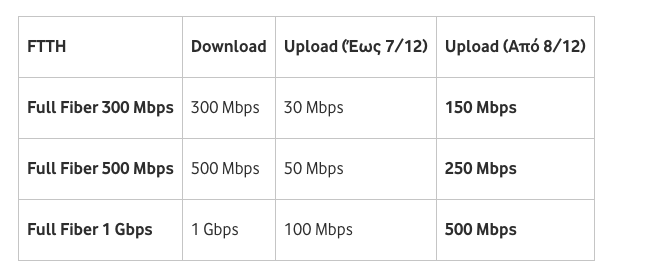 Δωρεάν αναβάθμιση μεταφόρτωσης για συνδέσεις FTTH!