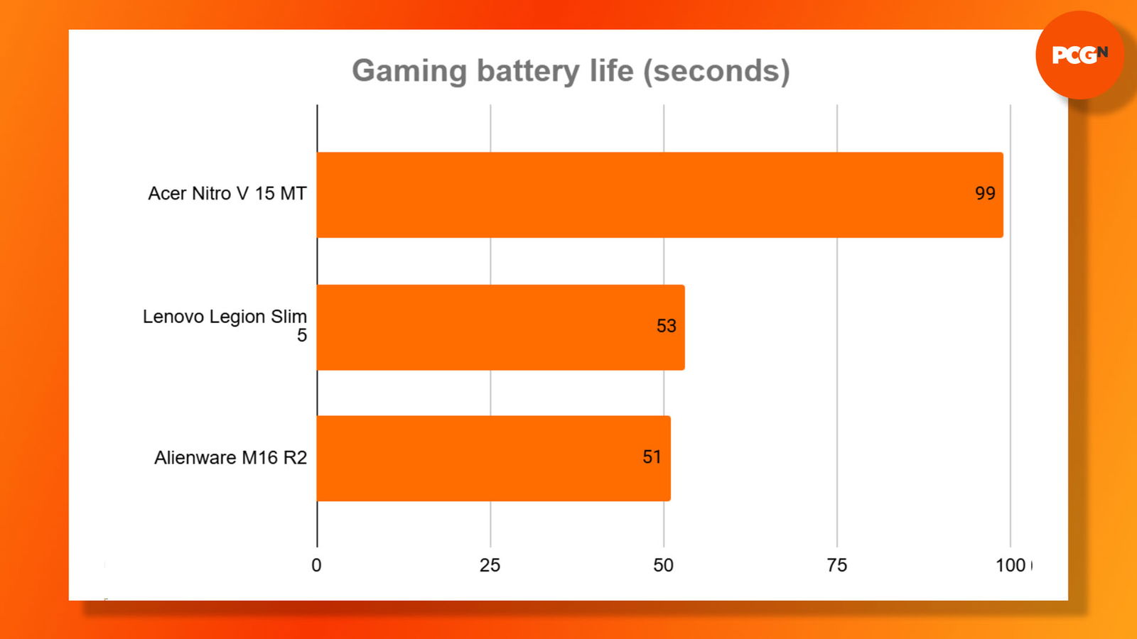 Acer Nitro V 15 review: Gaming battery life results graph.