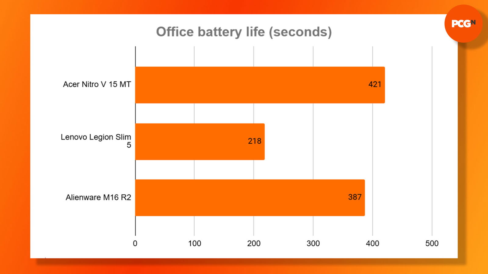 Acer Nitro V 15 review: Office battery life results graph.