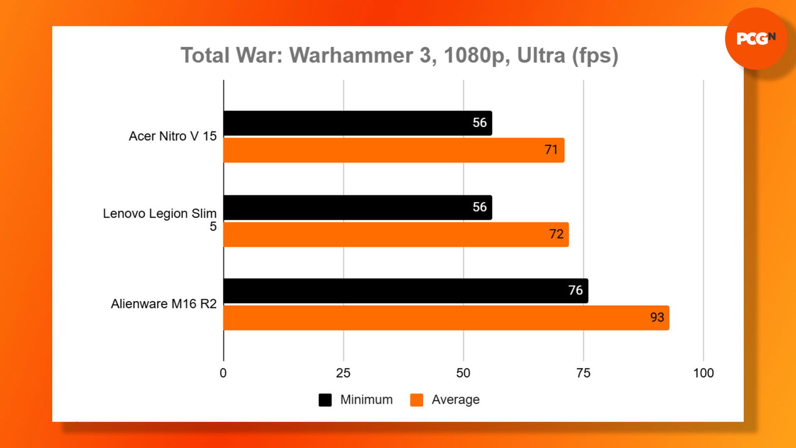 Acer Nitro V 15 review: Total War Warhammer 3 benchmark results graph.