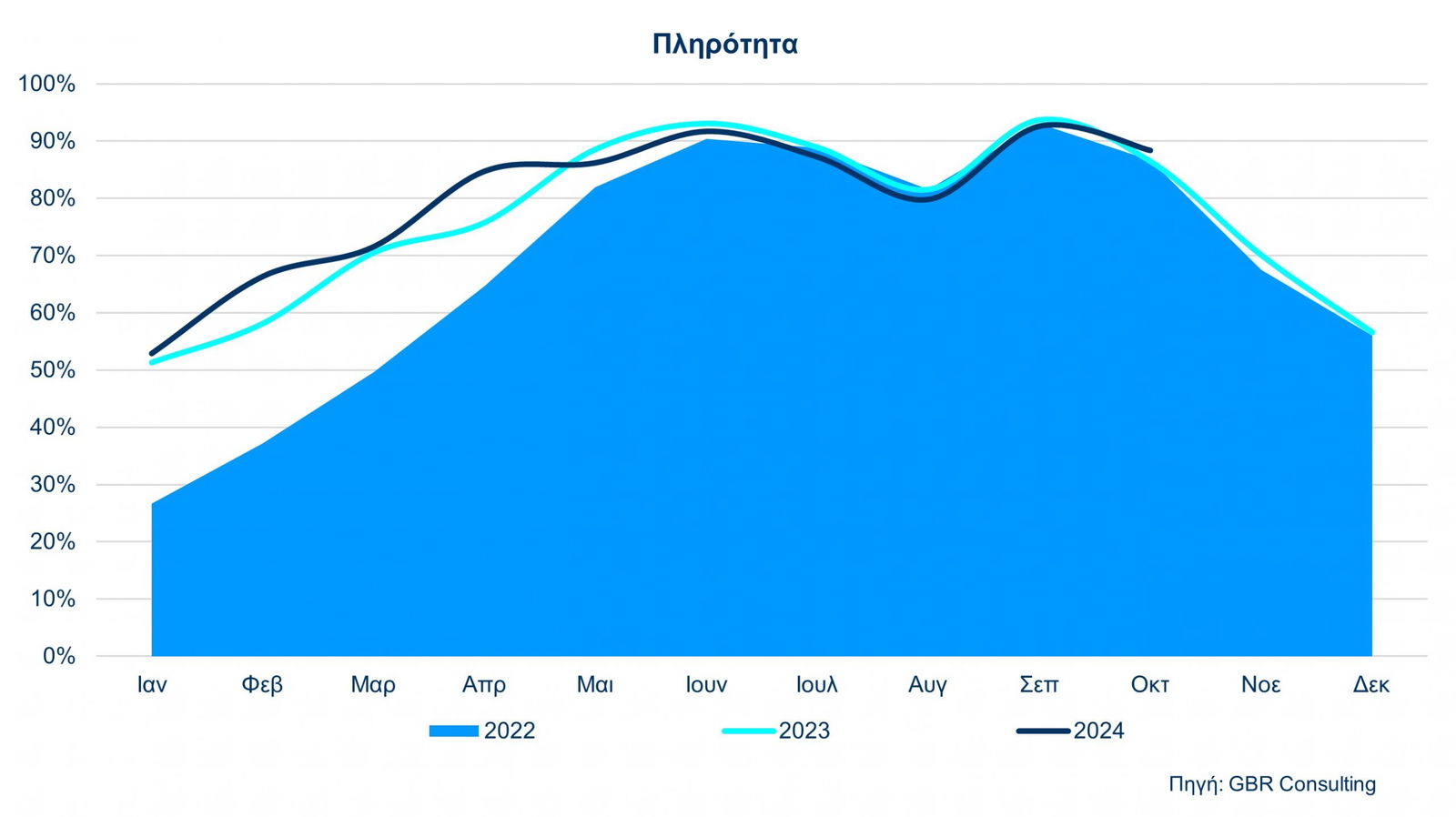 Αύξηση 1,6% στην πληρότητα της Αθήνας στο 10μηνο: Διεθνείς προορισμοί σε σύγκριση