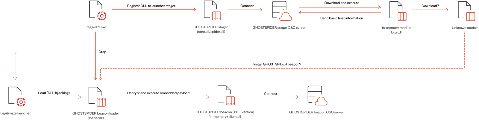 Αλυσίδα μόλυνσης GhostSpider