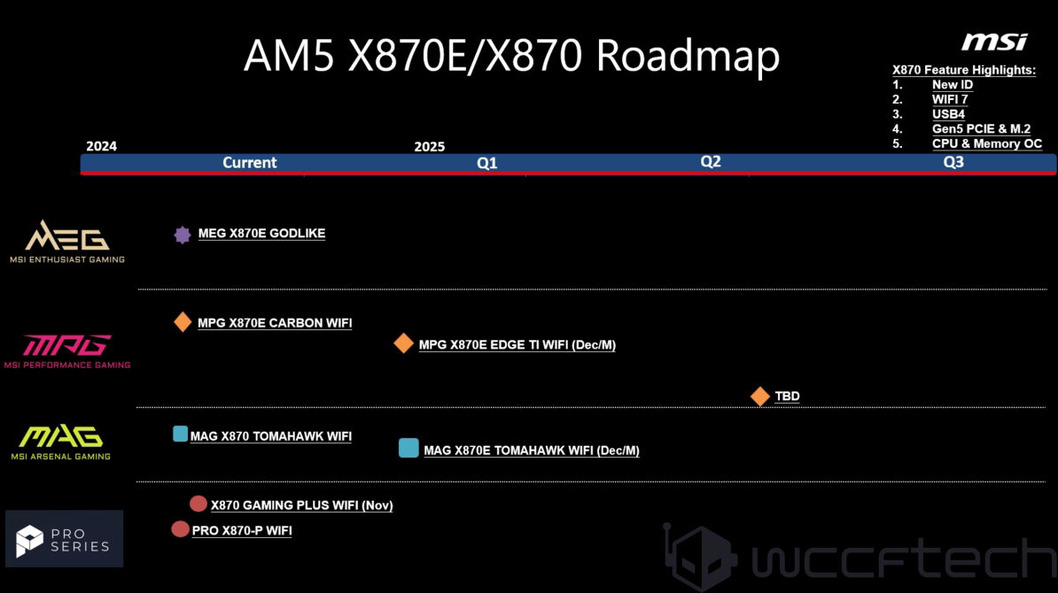 Η πανέμορφη μητρική πλακέτα MPG X870E Edge TI WIFI της MSI διατίθεται σε ολόλευκο χρώμα, η πλακέτα AM5 ITX υψηλών προδιαγραφών έρχεται επίσης 3