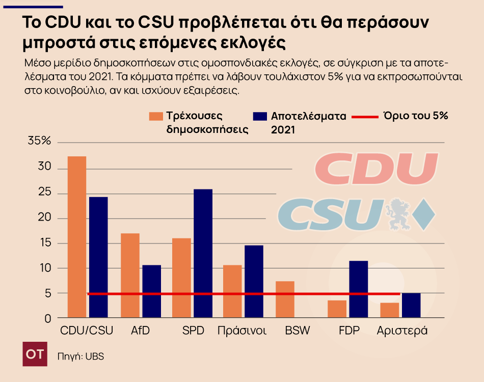 Γερμανία: Βαδίζει σε εκλογές με την οικονομία σε σταυροδρόμι