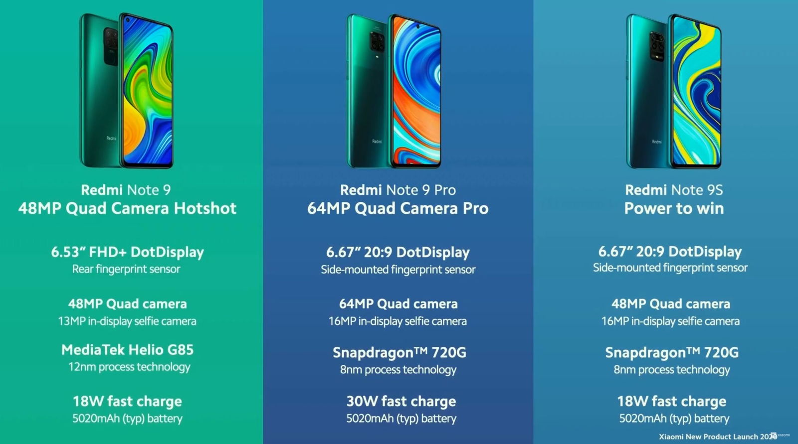 Redmi Note 9 Pro vs Redmi Note 9S vs Redmi Note 9: Αυτές είναι οι κύριες διαφορές στον εξοπλισμό