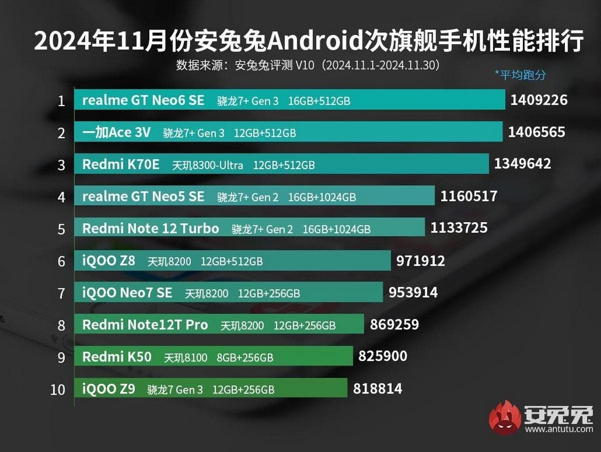 Snapdragon 8 Elite vs Dimensity 9400: Doom στα charts Νοεμβρίου στο AnTuTu!