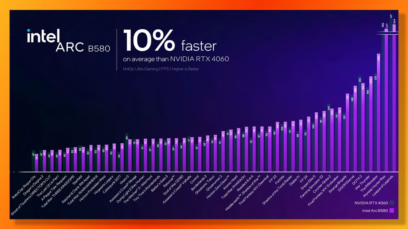 Οδηγός Intel Arc B580: Performance vs Nvidia GeForce RTX 4060.