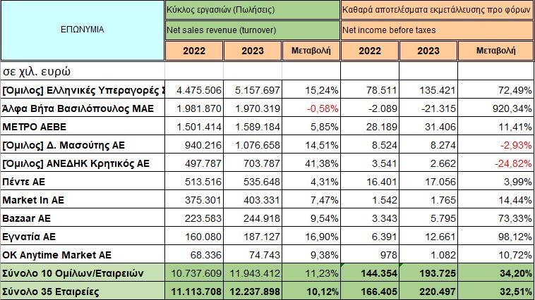 Σούπερ μάρκετ: Αύξηση 32,5% στα κέρδη των 35 μεγαλύτερων αλυσίδων