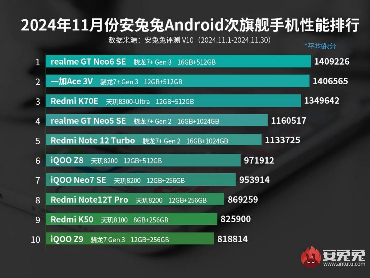 Ολική ανατροπή! Τα πιο ισχυρά smartphones του κόσμου - Η λίστα!