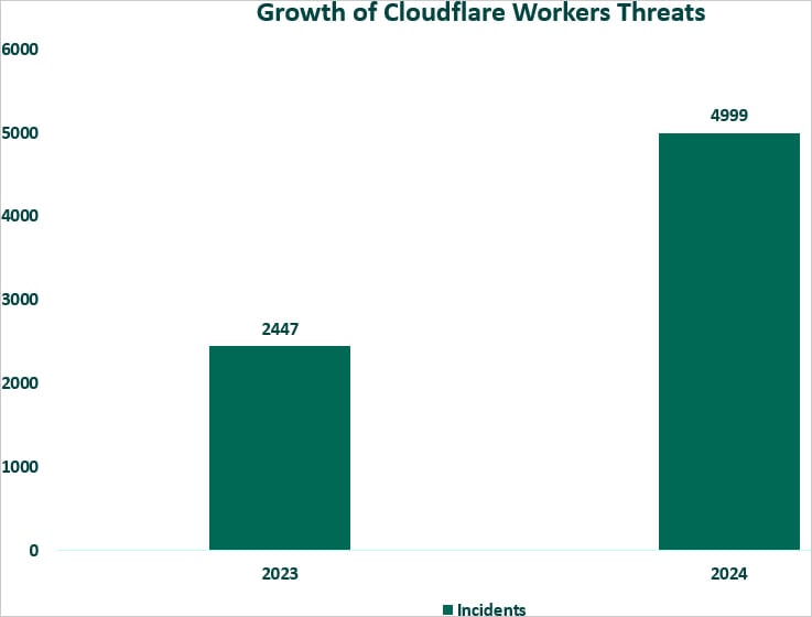 Volume of Cloudflare Workers κατάχρηση